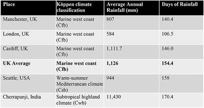 That Fine Rain That Soaks You Through. Exploring the Role of Weather Lore, Cultural Identity, and Community Memory in Shaping Attitudes to Climate Change